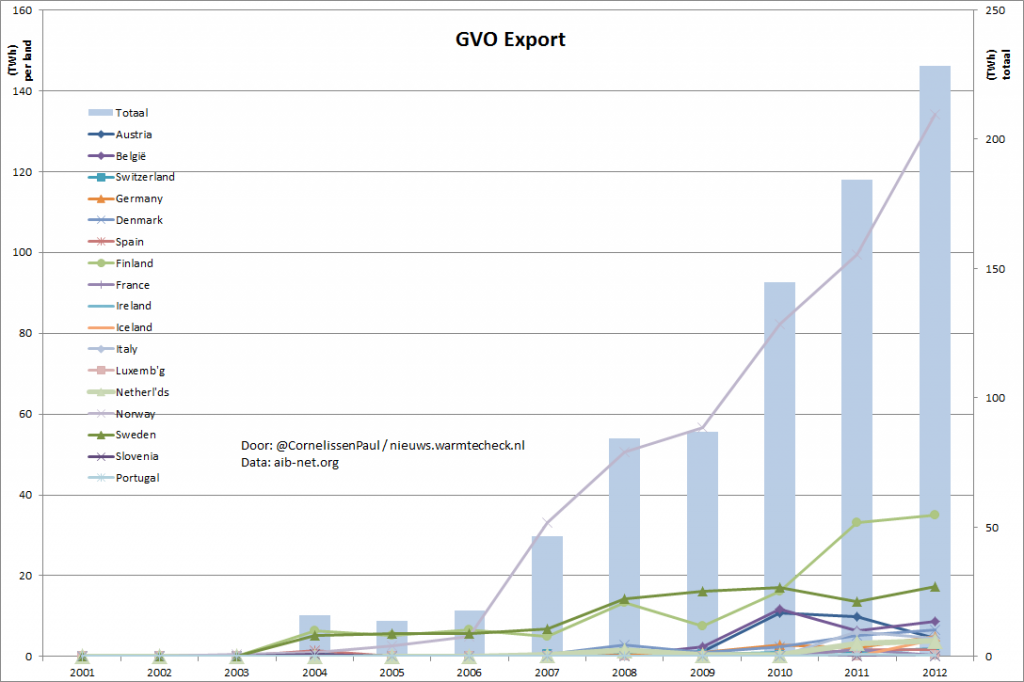 Grafiek met de GVO export per land.