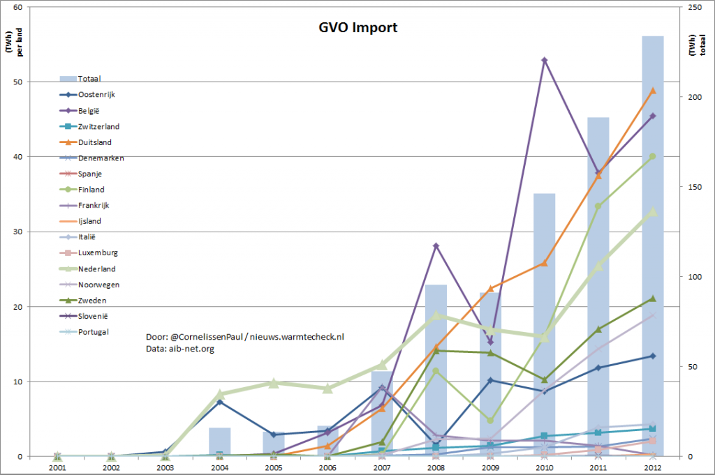 Grafiek met de import van GVO's per land